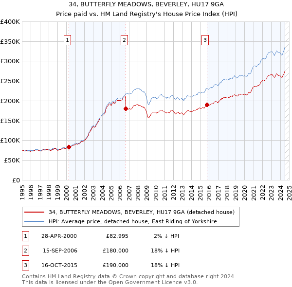 34, BUTTERFLY MEADOWS, BEVERLEY, HU17 9GA: Price paid vs HM Land Registry's House Price Index