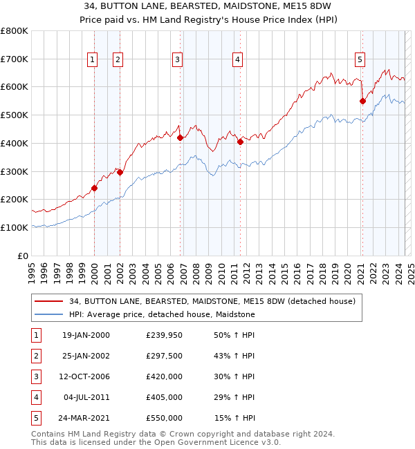 34, BUTTON LANE, BEARSTED, MAIDSTONE, ME15 8DW: Price paid vs HM Land Registry's House Price Index