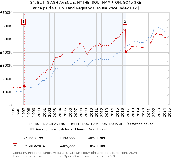 34, BUTTS ASH AVENUE, HYTHE, SOUTHAMPTON, SO45 3RE: Price paid vs HM Land Registry's House Price Index