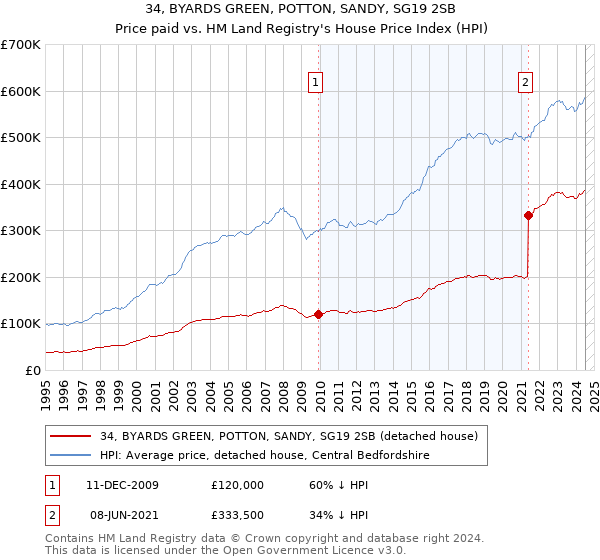 34, BYARDS GREEN, POTTON, SANDY, SG19 2SB: Price paid vs HM Land Registry's House Price Index