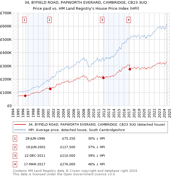 34, BYFIELD ROAD, PAPWORTH EVERARD, CAMBRIDGE, CB23 3UQ: Price paid vs HM Land Registry's House Price Index