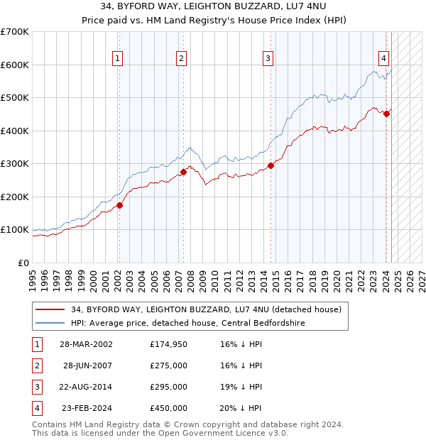 34, BYFORD WAY, LEIGHTON BUZZARD, LU7 4NU: Price paid vs HM Land Registry's House Price Index