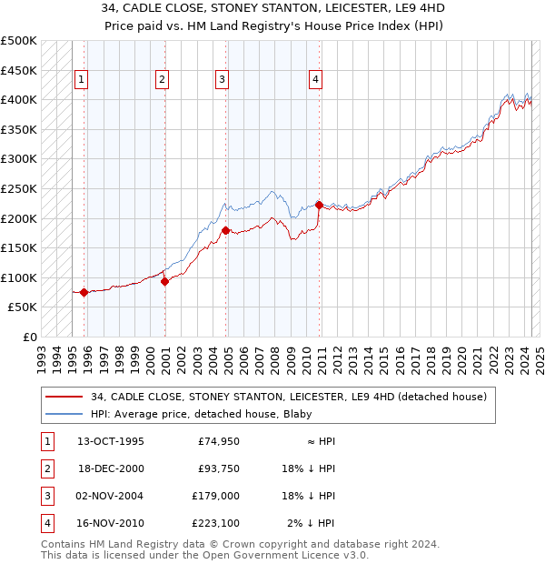 34, CADLE CLOSE, STONEY STANTON, LEICESTER, LE9 4HD: Price paid vs HM Land Registry's House Price Index