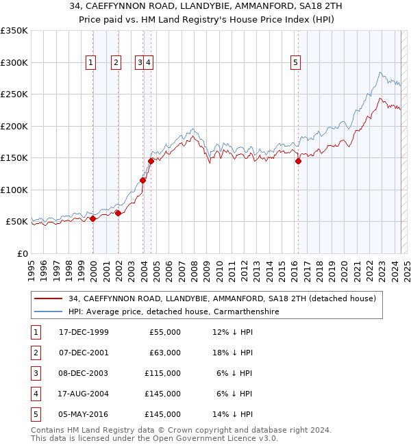 34, CAEFFYNNON ROAD, LLANDYBIE, AMMANFORD, SA18 2TH: Price paid vs HM Land Registry's House Price Index