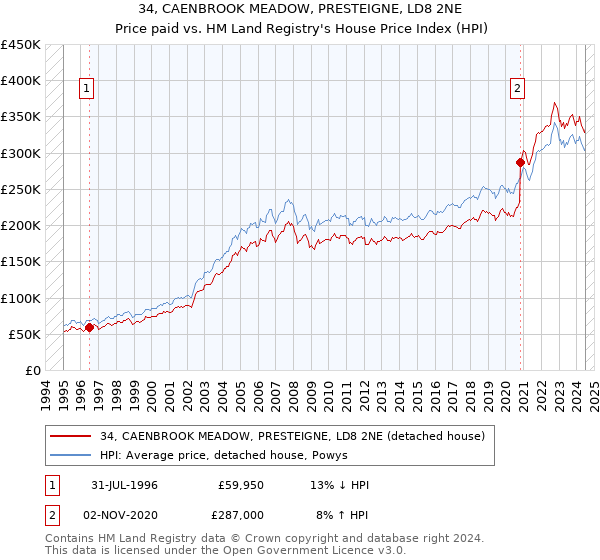 34, CAENBROOK MEADOW, PRESTEIGNE, LD8 2NE: Price paid vs HM Land Registry's House Price Index