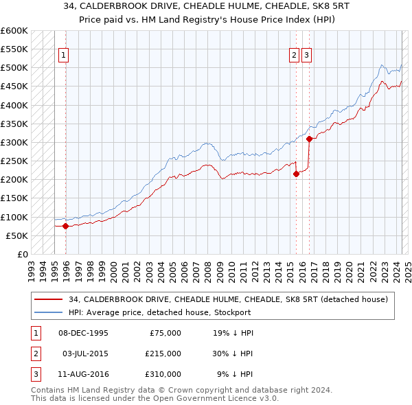 34, CALDERBROOK DRIVE, CHEADLE HULME, CHEADLE, SK8 5RT: Price paid vs HM Land Registry's House Price Index