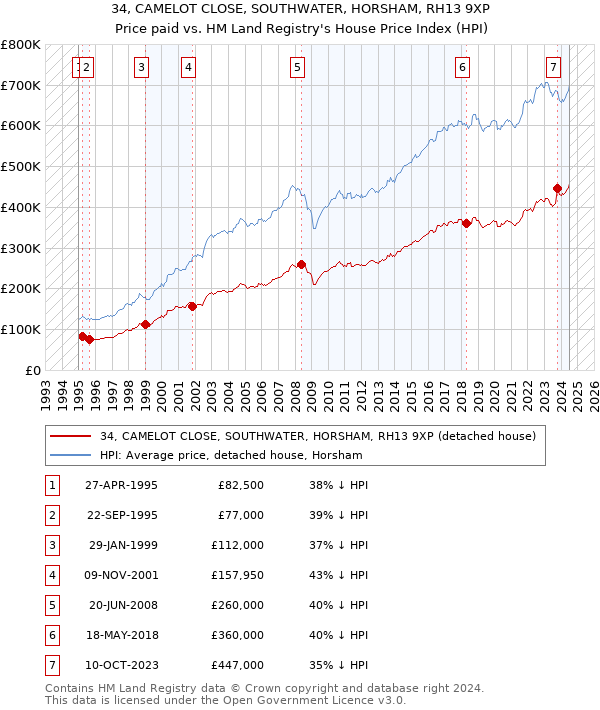 34, CAMELOT CLOSE, SOUTHWATER, HORSHAM, RH13 9XP: Price paid vs HM Land Registry's House Price Index