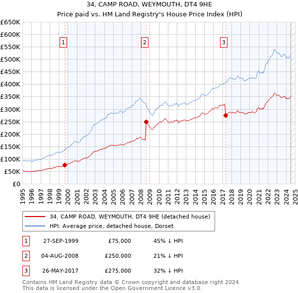 34, CAMP ROAD, WEYMOUTH, DT4 9HE: Price paid vs HM Land Registry's House Price Index