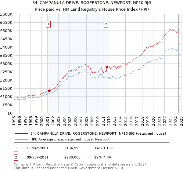 34, CAMPANULA DRIVE, ROGERSTONE, NEWPORT, NP10 9JG: Price paid vs HM Land Registry's House Price Index