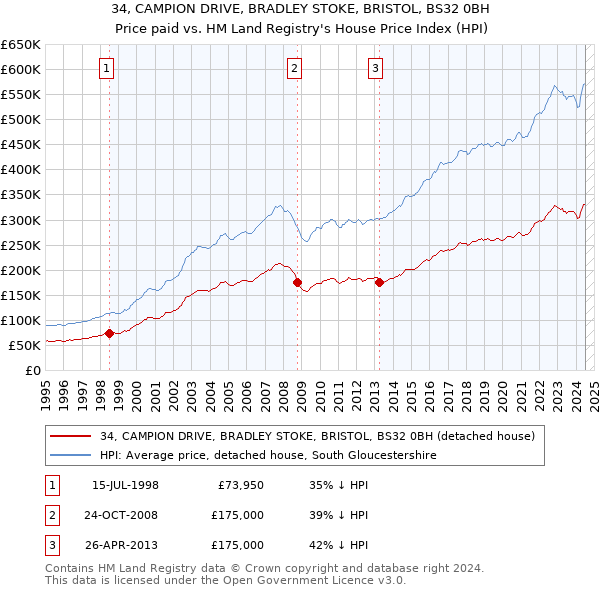 34, CAMPION DRIVE, BRADLEY STOKE, BRISTOL, BS32 0BH: Price paid vs HM Land Registry's House Price Index