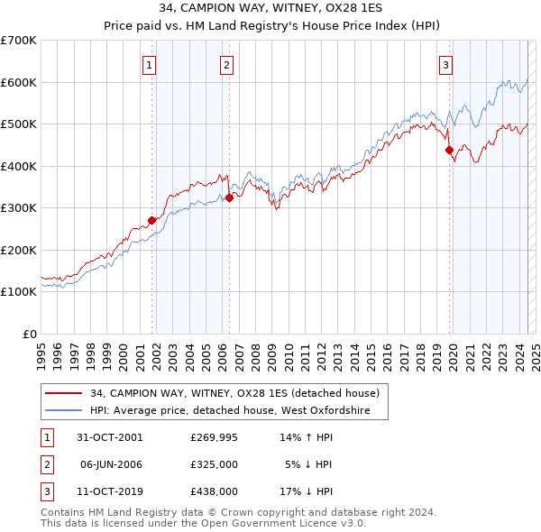 34, CAMPION WAY, WITNEY, OX28 1ES: Price paid vs HM Land Registry's House Price Index