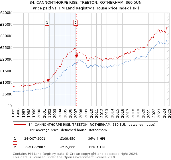 34, CANNONTHORPE RISE, TREETON, ROTHERHAM, S60 5UN: Price paid vs HM Land Registry's House Price Index