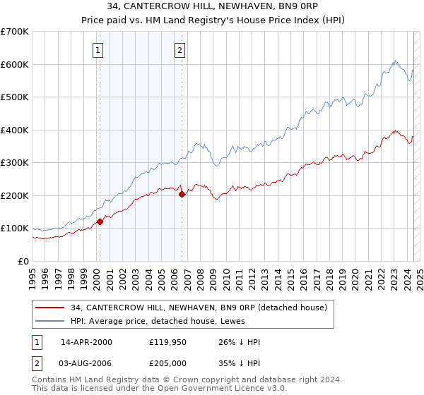 34, CANTERCROW HILL, NEWHAVEN, BN9 0RP: Price paid vs HM Land Registry's House Price Index