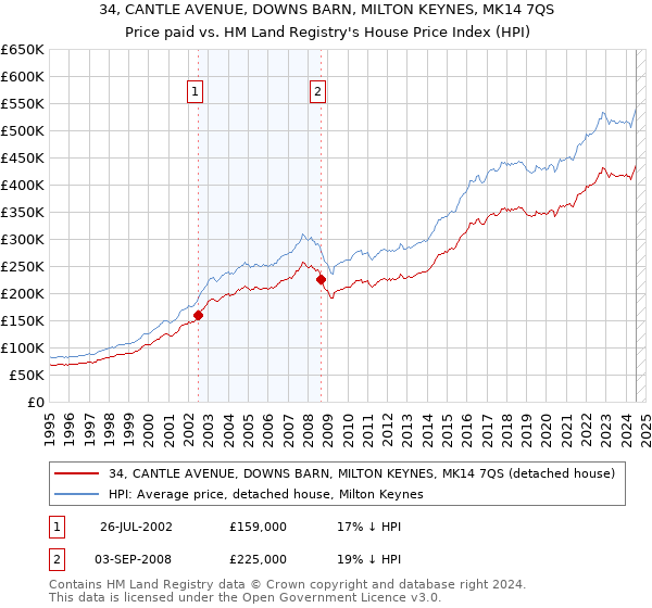 34, CANTLE AVENUE, DOWNS BARN, MILTON KEYNES, MK14 7QS: Price paid vs HM Land Registry's House Price Index