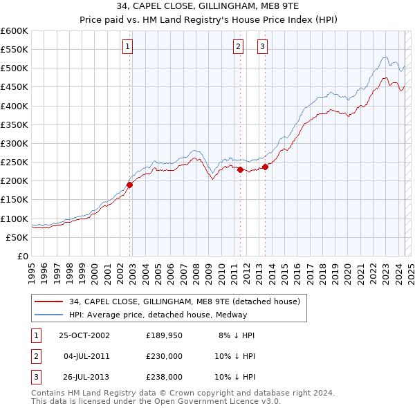 34, CAPEL CLOSE, GILLINGHAM, ME8 9TE: Price paid vs HM Land Registry's House Price Index