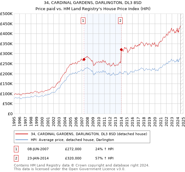 34, CARDINAL GARDENS, DARLINGTON, DL3 8SD: Price paid vs HM Land Registry's House Price Index