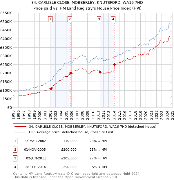 34, CARLISLE CLOSE, MOBBERLEY, KNUTSFORD, WA16 7HD: Price paid vs HM Land Registry's House Price Index