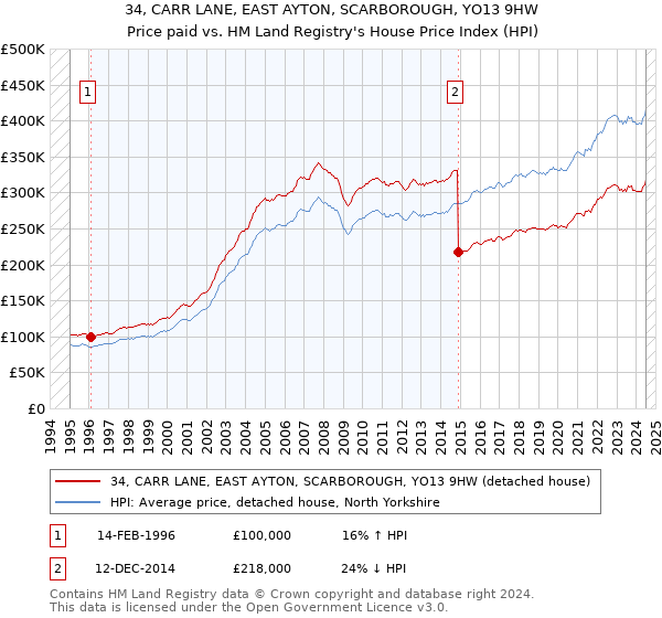 34, CARR LANE, EAST AYTON, SCARBOROUGH, YO13 9HW: Price paid vs HM Land Registry's House Price Index