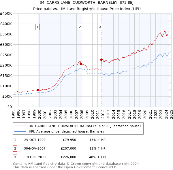 34, CARRS LANE, CUDWORTH, BARNSLEY, S72 8EJ: Price paid vs HM Land Registry's House Price Index