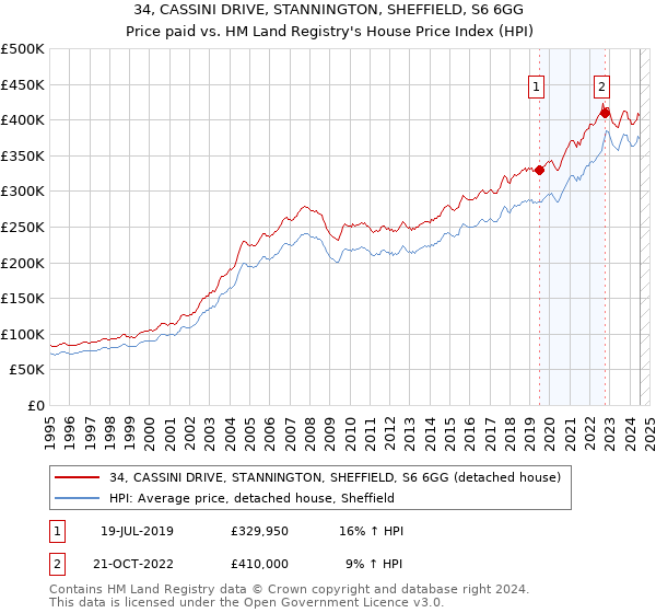 34, CASSINI DRIVE, STANNINGTON, SHEFFIELD, S6 6GG: Price paid vs HM Land Registry's House Price Index