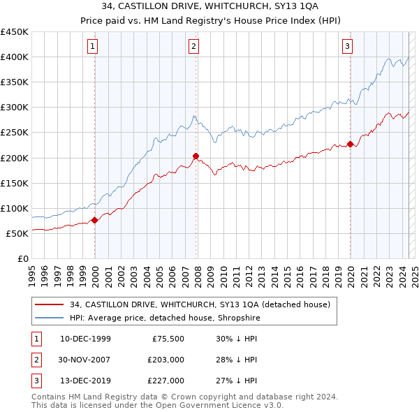 34, CASTILLON DRIVE, WHITCHURCH, SY13 1QA: Price paid vs HM Land Registry's House Price Index