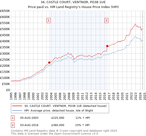 34, CASTLE COURT, VENTNOR, PO38 1UE: Price paid vs HM Land Registry's House Price Index