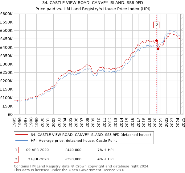 34, CASTLE VIEW ROAD, CANVEY ISLAND, SS8 9FD: Price paid vs HM Land Registry's House Price Index