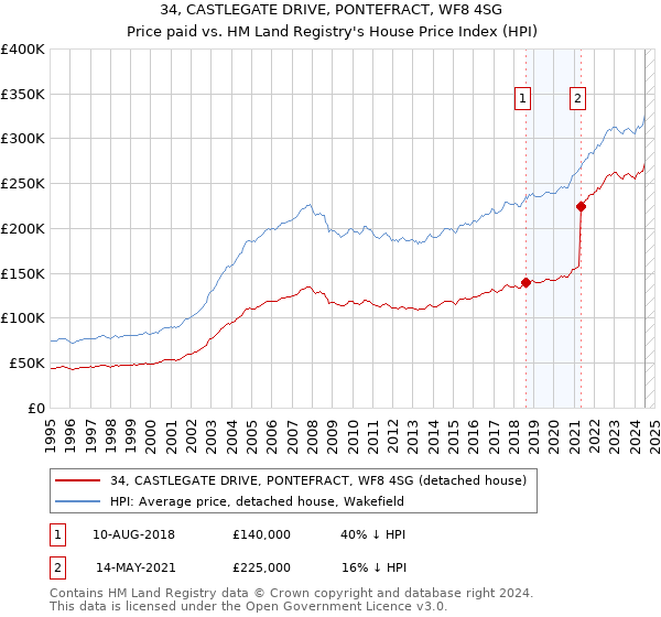 34, CASTLEGATE DRIVE, PONTEFRACT, WF8 4SG: Price paid vs HM Land Registry's House Price Index