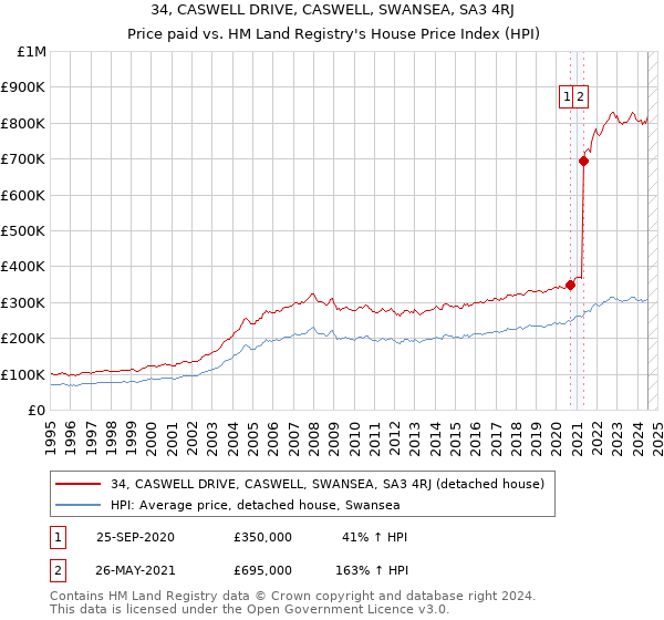 34, CASWELL DRIVE, CASWELL, SWANSEA, SA3 4RJ: Price paid vs HM Land Registry's House Price Index