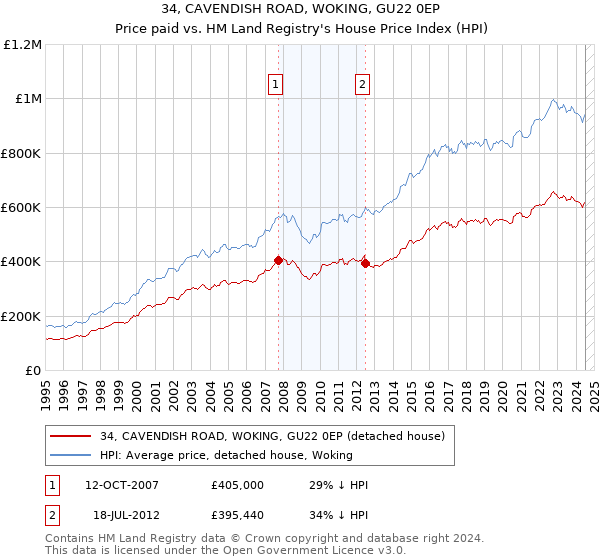 34, CAVENDISH ROAD, WOKING, GU22 0EP: Price paid vs HM Land Registry's House Price Index