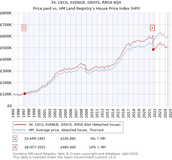 34, CECIL AVENUE, GRAYS, RM16 6QA: Price paid vs HM Land Registry's House Price Index