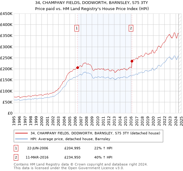 34, CHAMPANY FIELDS, DODWORTH, BARNSLEY, S75 3TY: Price paid vs HM Land Registry's House Price Index