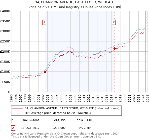 34, CHAMPION AVENUE, CASTLEFORD, WF10 4TE: Price paid vs HM Land Registry's House Price Index