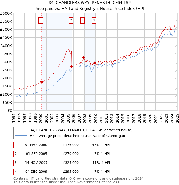 34, CHANDLERS WAY, PENARTH, CF64 1SP: Price paid vs HM Land Registry's House Price Index