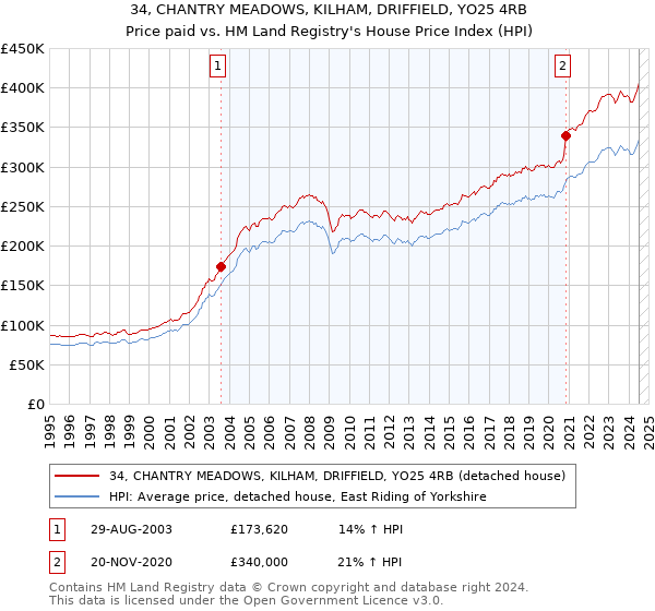 34, CHANTRY MEADOWS, KILHAM, DRIFFIELD, YO25 4RB: Price paid vs HM Land Registry's House Price Index