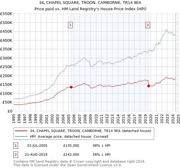 34, CHAPEL SQUARE, TROON, CAMBORNE, TR14 9EA: Price paid vs HM Land Registry's House Price Index