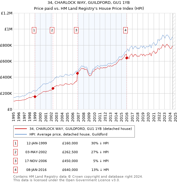 34, CHARLOCK WAY, GUILDFORD, GU1 1YB: Price paid vs HM Land Registry's House Price Index