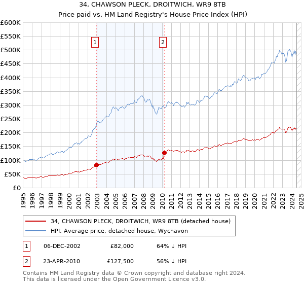 34, CHAWSON PLECK, DROITWICH, WR9 8TB: Price paid vs HM Land Registry's House Price Index