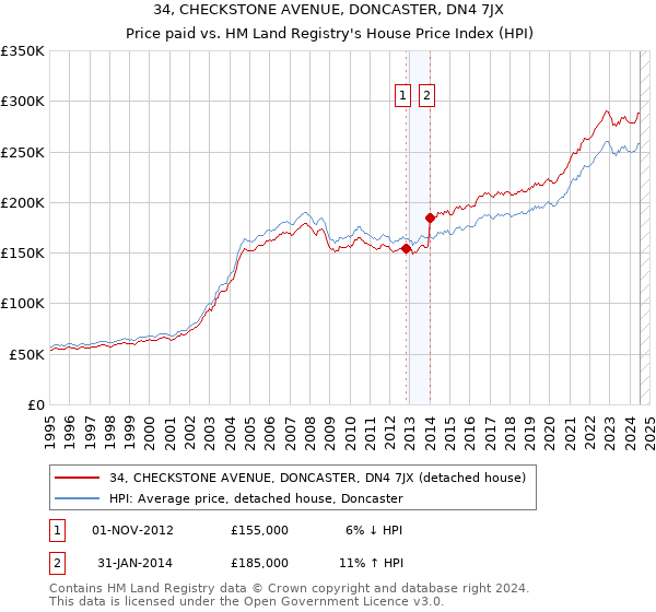 34, CHECKSTONE AVENUE, DONCASTER, DN4 7JX: Price paid vs HM Land Registry's House Price Index