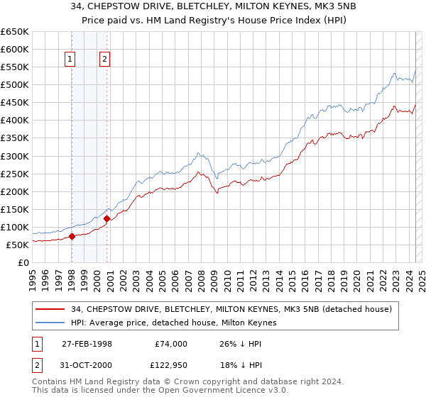 34, CHEPSTOW DRIVE, BLETCHLEY, MILTON KEYNES, MK3 5NB: Price paid vs HM Land Registry's House Price Index