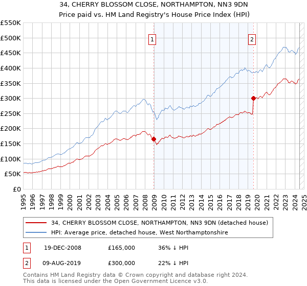 34, CHERRY BLOSSOM CLOSE, NORTHAMPTON, NN3 9DN: Price paid vs HM Land Registry's House Price Index