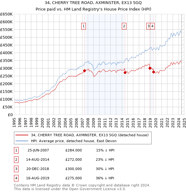 34, CHERRY TREE ROAD, AXMINSTER, EX13 5GQ: Price paid vs HM Land Registry's House Price Index