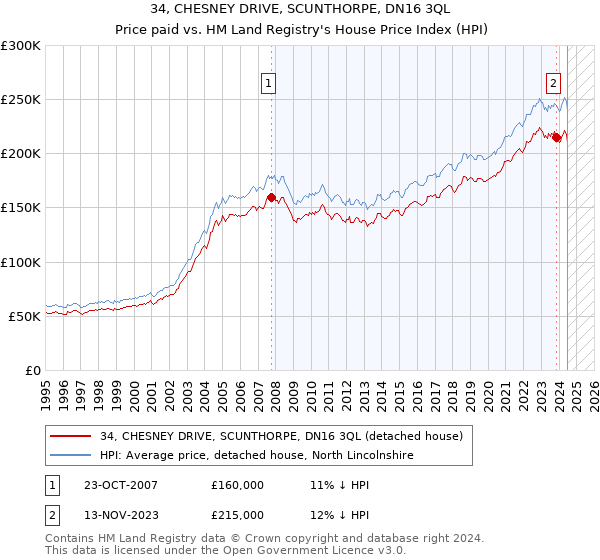 34, CHESNEY DRIVE, SCUNTHORPE, DN16 3QL: Price paid vs HM Land Registry's House Price Index