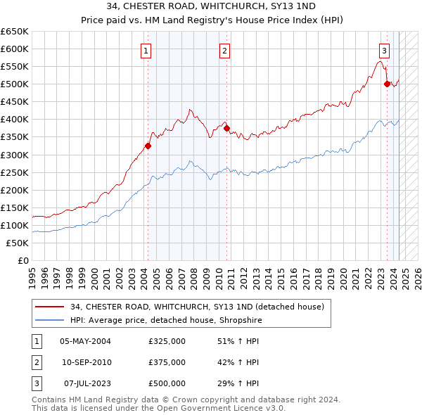 34, CHESTER ROAD, WHITCHURCH, SY13 1ND: Price paid vs HM Land Registry's House Price Index