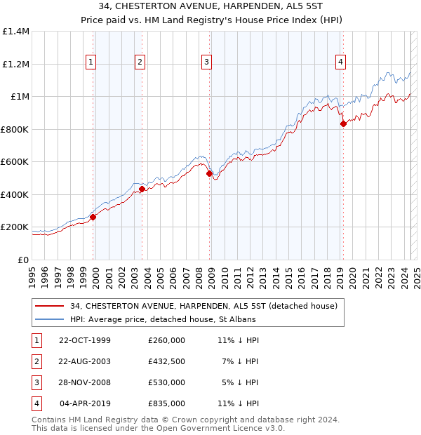 34, CHESTERTON AVENUE, HARPENDEN, AL5 5ST: Price paid vs HM Land Registry's House Price Index