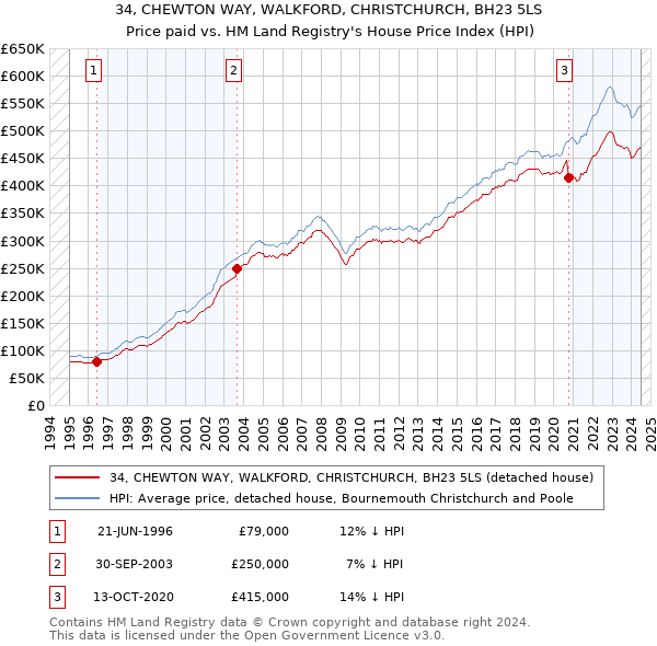 34, CHEWTON WAY, WALKFORD, CHRISTCHURCH, BH23 5LS: Price paid vs HM Land Registry's House Price Index