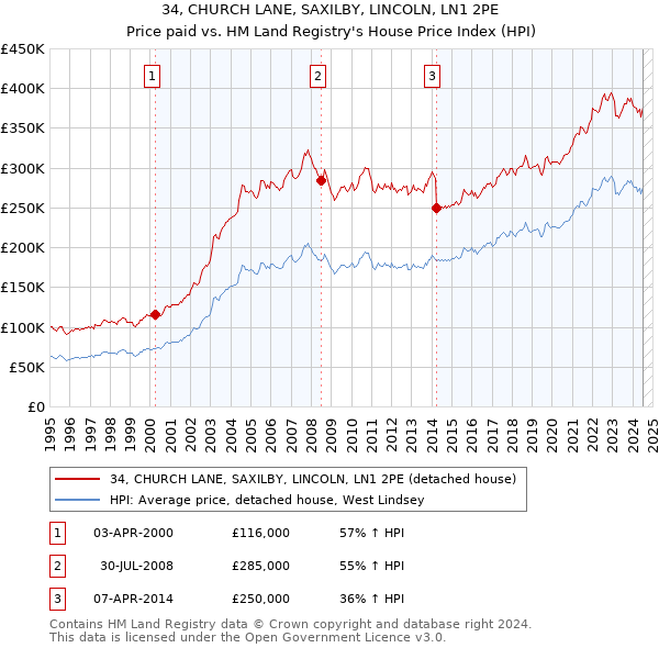 34, CHURCH LANE, SAXILBY, LINCOLN, LN1 2PE: Price paid vs HM Land Registry's House Price Index