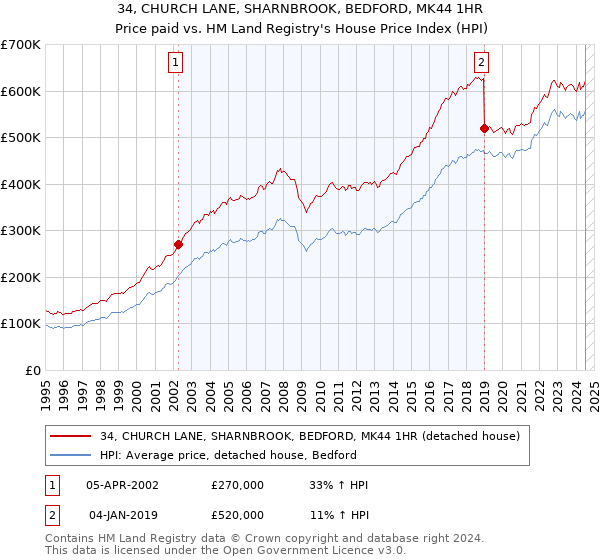 34, CHURCH LANE, SHARNBROOK, BEDFORD, MK44 1HR: Price paid vs HM Land Registry's House Price Index