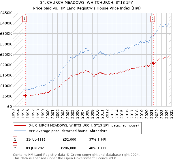 34, CHURCH MEADOWS, WHITCHURCH, SY13 1PY: Price paid vs HM Land Registry's House Price Index