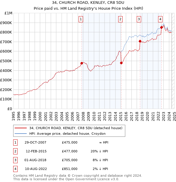 34, CHURCH ROAD, KENLEY, CR8 5DU: Price paid vs HM Land Registry's House Price Index